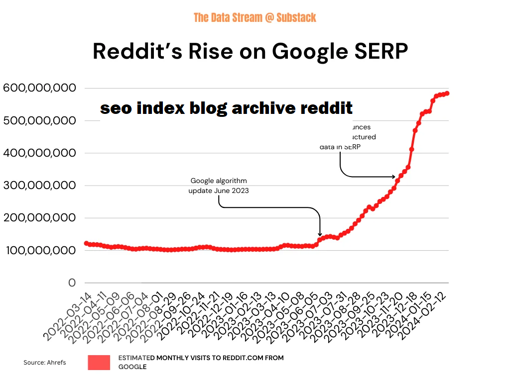 seo index blog archive reddit