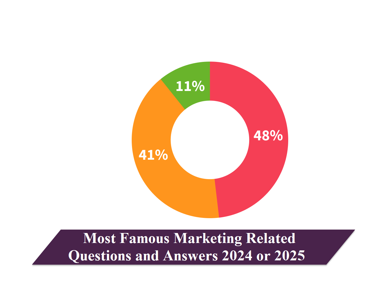 Most Famous Marketing Related Questions and Answers 2024 or 2025