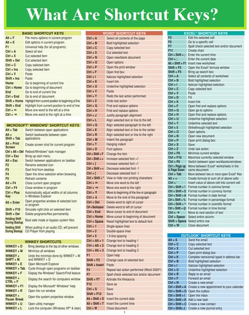 What Are Shortcut Keys?