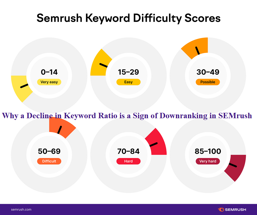 Why a Decline in Keyword Ratio is a Sign of Downranking in SEMrush